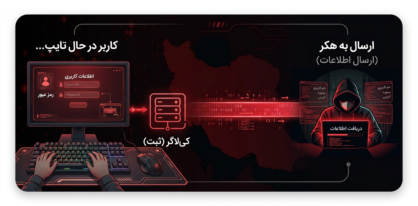 نحوه عملکرد کی‌لاگر - کمین‌گاه